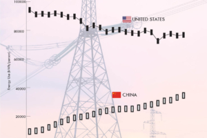 U.S. vs China: Energy Consumption Per Person (2000–2024)