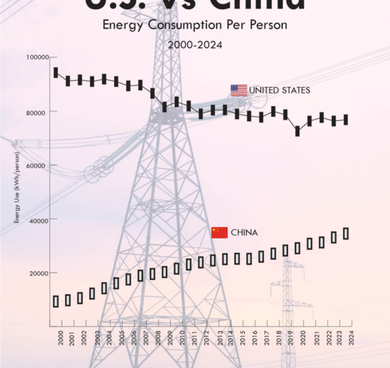 U.S. vs China: Energy Consumption Per Person (2000–2024)