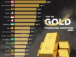 Top Gold Producing Countries in The World