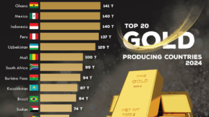 Top Gold Producing Countries in The World