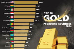 Top Gold Producing Countries in The World