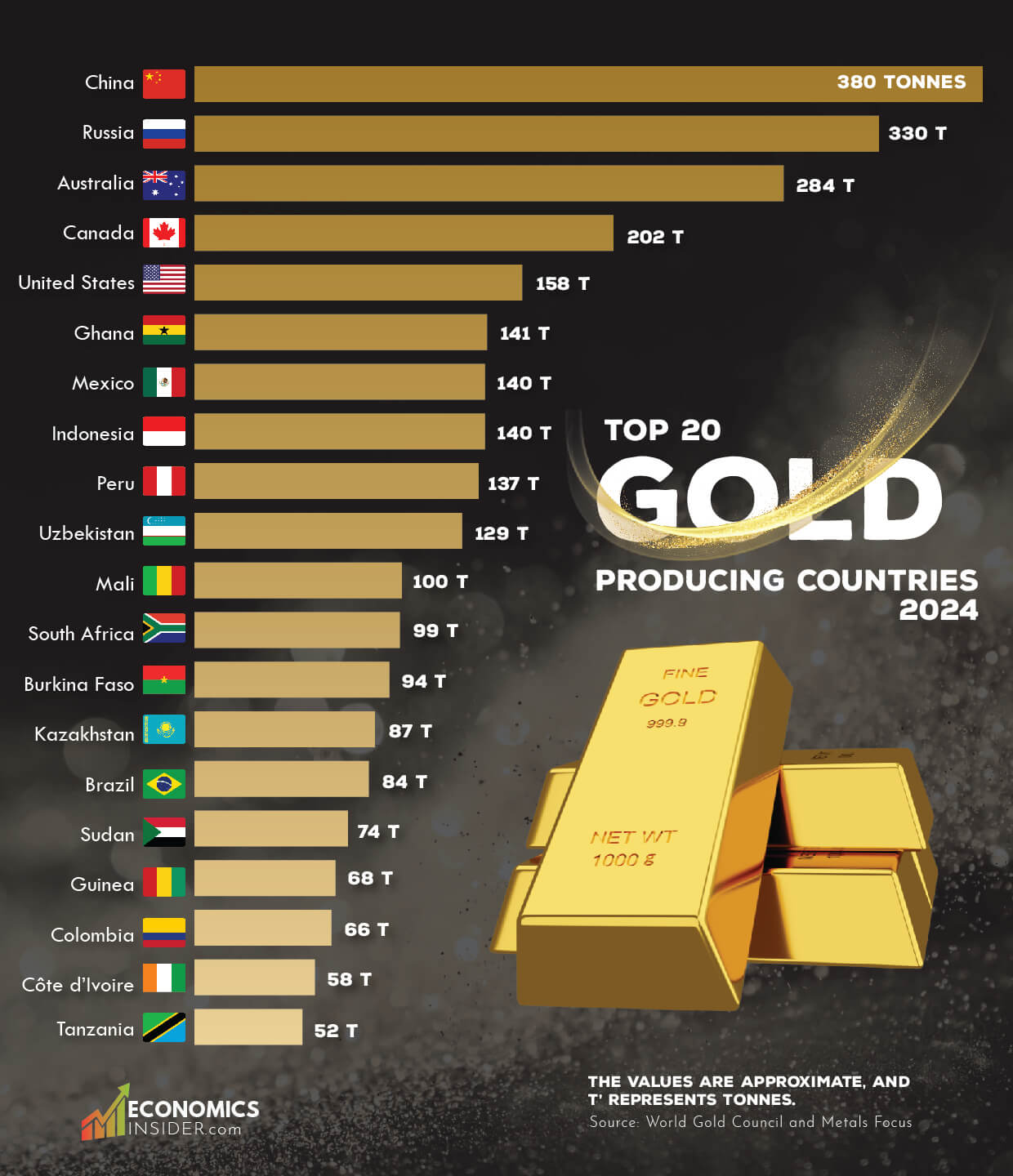Top Gold Producing Countries in The World