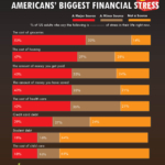 Grocery Costs Are Now Americans’ Biggest Financial Stress