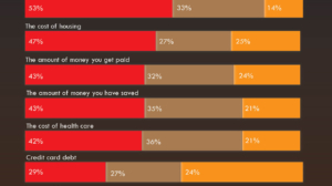 Grocery Costs Are Now Americans’ Biggest Financial Stress