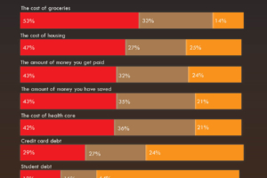 Grocery Costs Are Now Americans’ Biggest Financial Stress