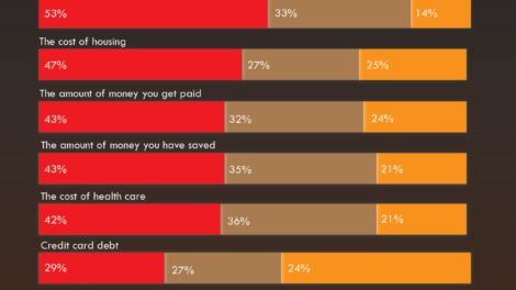 Grocery Costs Are Now Americans’ Biggest Financial Stress