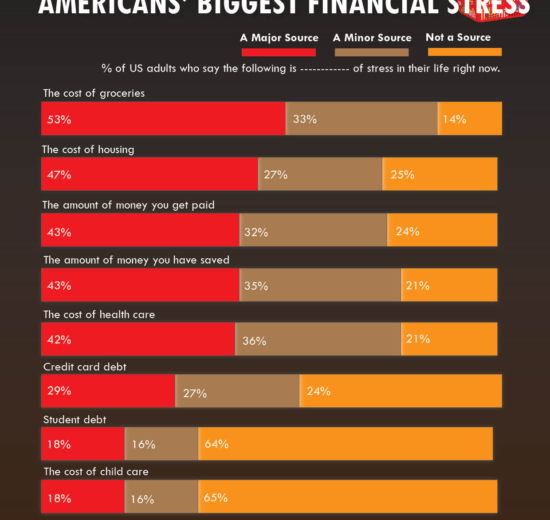 Grocery Costs Are Now Americans’ Biggest Financial Stress