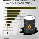 Major Oil-Producing Countries in the Middle East, 2025