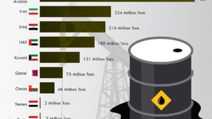 Major Oil-Producing Countries in the Middle East, 2025