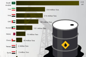 Major Oil-Producing Countries in the Middle East, 2025