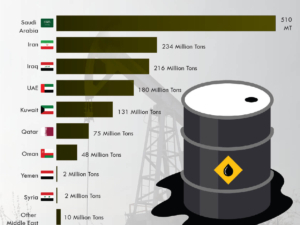 Major Oil-Producing Countries in the Middle East, 2025