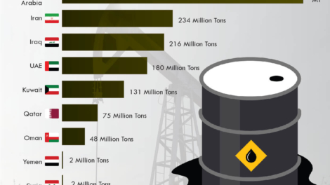 Major Oil-Producing Countries in the Middle East, 2025