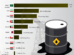 Major Oil-Producing Countries in the Middle East, 2025