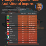 Trump’s Reciprocal Tariff Rates and Affected Imports