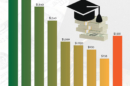 Median Weekly Earnings by Educational Attainment in the United States