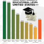 Median Weekly Earnings by Educational Attainment in the United States