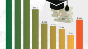 Median Weekly Earnings by Educational Attainment in the United States