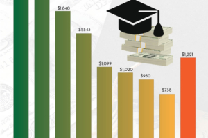 Median Weekly Earnings by Educational Attainment in the United States