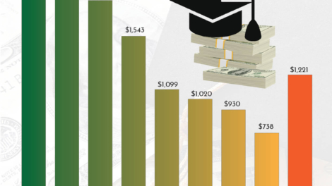 Median Weekly Earnings by Educational Attainment in the United States