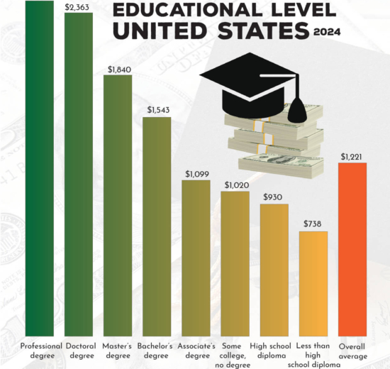 Median Weekly Earnings by Educational Attainment in the United States