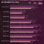 Median U.S. Weekly Earnings by Age Group