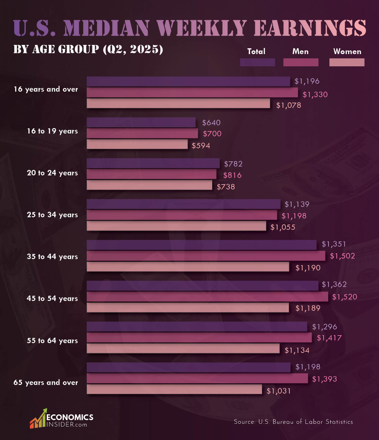 Median U.S. Weekly Earnings by Age Group