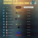 America’s 10 Highest-Paid CEOs of 2024