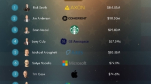 America’s 10 Highest-Paid CEOs of 2024