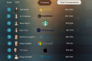 America’s 10 Highest-Paid CEOs of 2024
