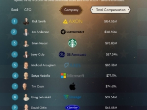 America’s 10 Highest-Paid CEOs of 2024