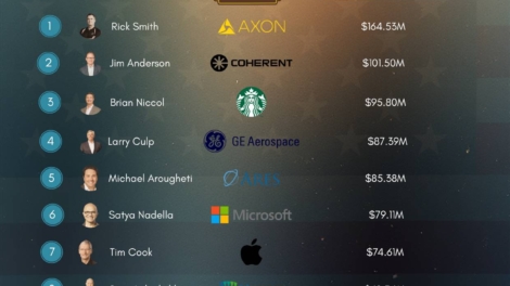 America’s 10 Highest-Paid CEOs of 2024