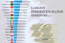 Top 25 Countries With the Largest Foreign Exchange Reserves in 2025