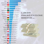Top 25 Countries With the Largest Foreign Exchange Reserves in 2025