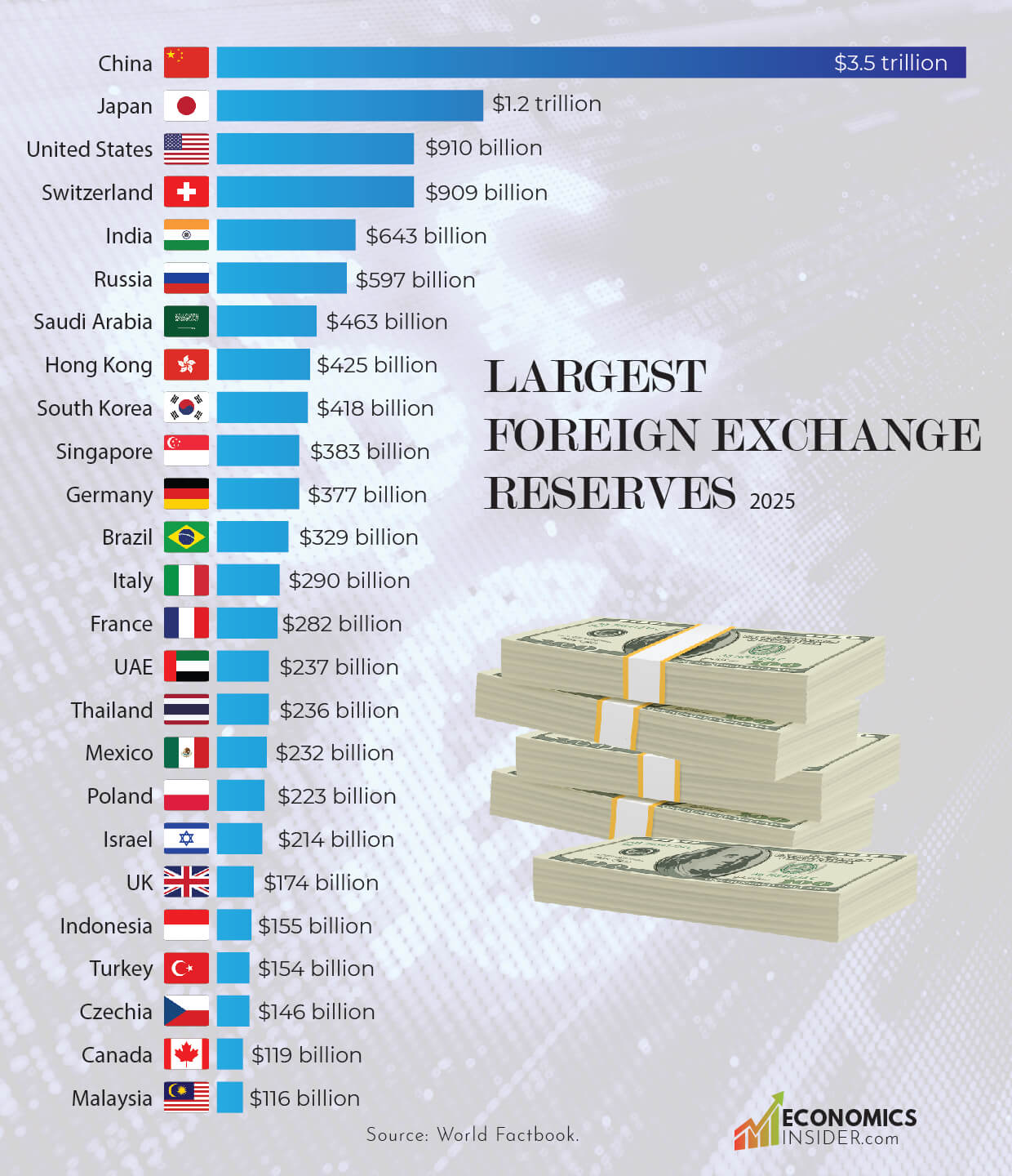 Top 25 Countries With the Largest Foreign Exchange Reserves in 2025