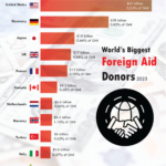 Top 10 Biggest Foreign Aid Donors in the World