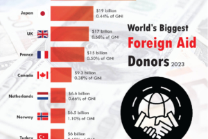 Top 10 Biggest Foreign Aid Donors in the World