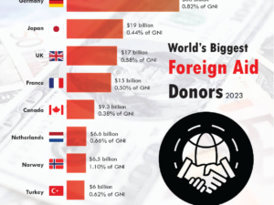 Top 10 Biggest Foreign Aid Donors in the World