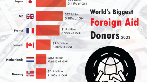 Top 10 Biggest Foreign Aid Donors in the World