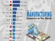 The Top 15 Manufacturing Countries in the World
