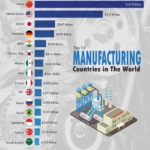 The Top 15 Manufacturing Countries in the World