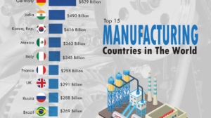 The Top 15 Manufacturing Countries in the World