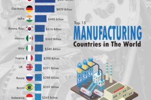 The Top 15 Manufacturing Countries in the World