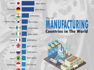 The Top 15 Manufacturing Countries in the World