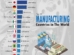 The Top 15 Manufacturing Countries in the World