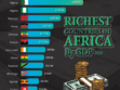 Richest Countries in Africa by GDP (2025 Rankings)