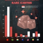 China’s Dominance in Rare Earths: Why the World Still Depends on Beijing