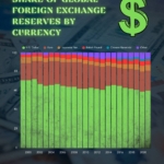 Share of Global Foreign Exchange Reserves by Currency And the US Dollar Dominance
