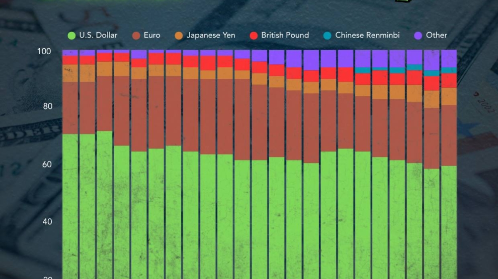 Share of Global Foreign Exchange Reserves by Currency And the US Dollar Dominance