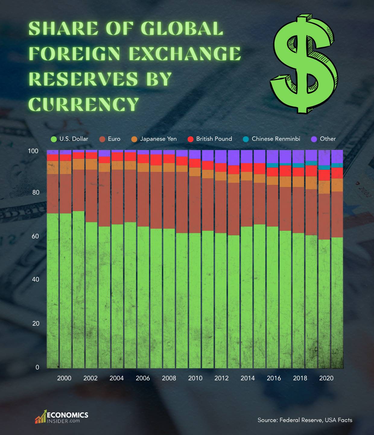 Share of Global Foreign Exchange Reserves by Currency And the US Dollar Dominance