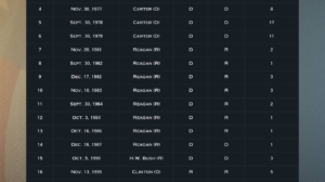 U.S. Government Shutdown Becomes the Longest in History